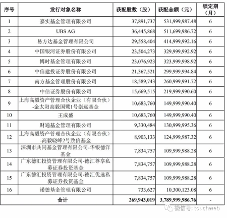 圆通定增募资38亿：嘉实与UBS各买入5亿 阿里持股降至20%-圆通速递定增
